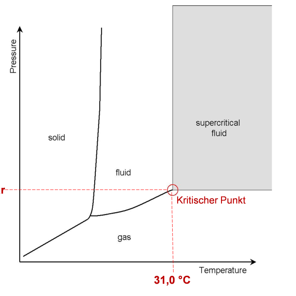 Phasen diagramm